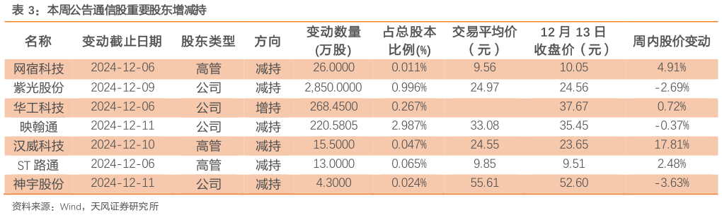 谁知道本周公告通信股重要股东增减持?