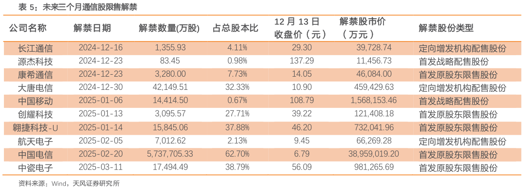 如何看待未来三个月通信股限售解禁?