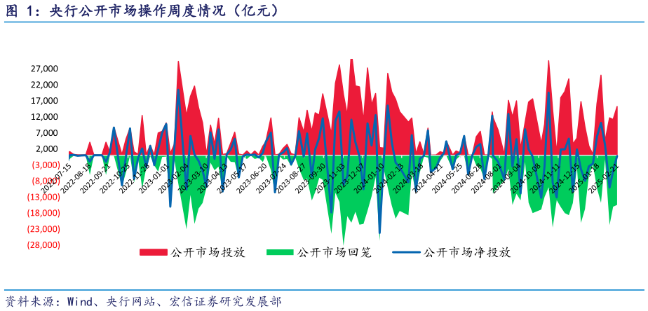 如何了解央行公开市场操作周度情况（亿元）?