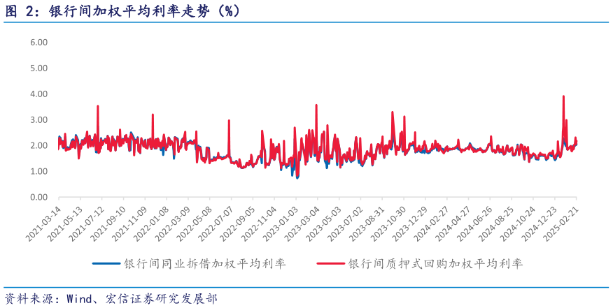 咨询下各位银行间加权平均利率走势（%）?