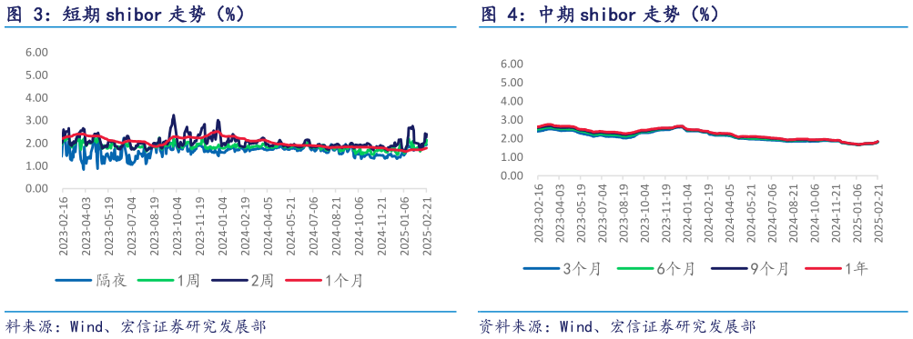 咨询大家短期 shibor 走势（%）中期 shibor 走势（%）?