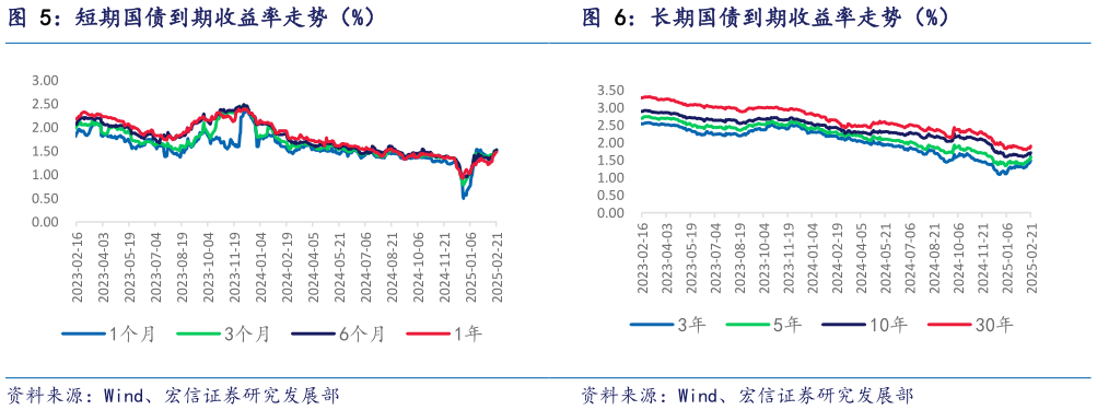 谁能回答短期国债到期收益率走势（%） 长期国债到期收益率走势（%）?