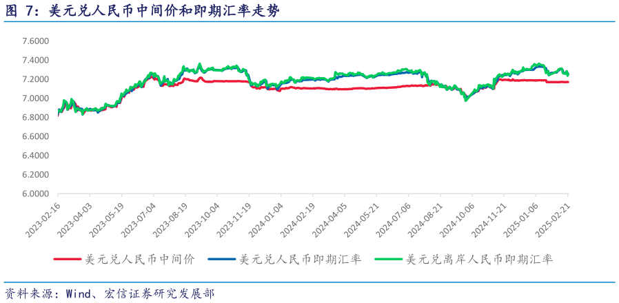 咨询下各位美元兑人民币中间价和即期汇率走势?