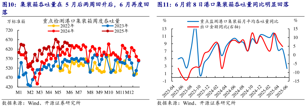 如何了解集装箱吞吐量在 5 月后两周回升后，6 月再度回 6 月前 8 日港口集装箱吞吐量同比明显回落