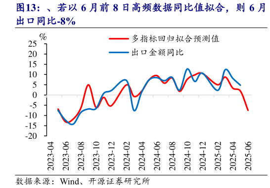 一起讨论下、若以 6 月前 8 日高频数据同比值拟合，则 6 月