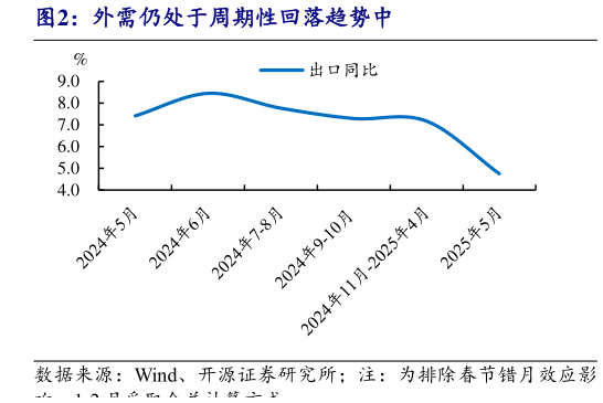 谁知道外需仍处于周期性回落趋势中