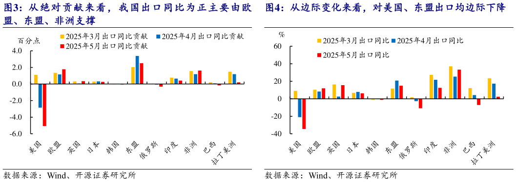 谁知道从边际变化来看，对美国、东盟出口均边际下降