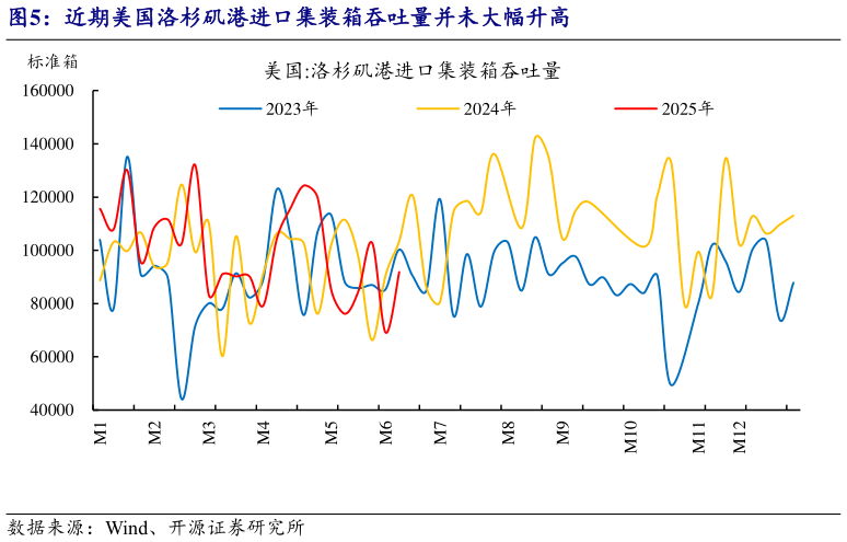 谁能回答近期美国洛杉矶港进口集装箱吞吐量并未大幅升高
