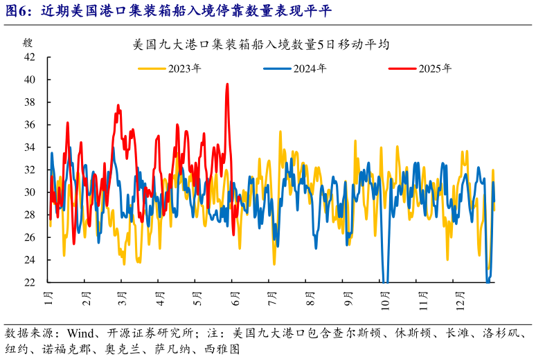 咨询下各位近期美国港口集装箱船入境停靠数量表现平平