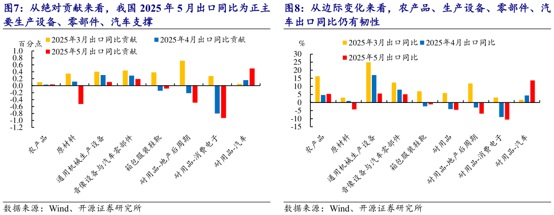 如何解释从绝对贡献来看，我国 2025 年 5 月出口同比为正主 从边际变化来看，农产品、生产设备、零部件、汽