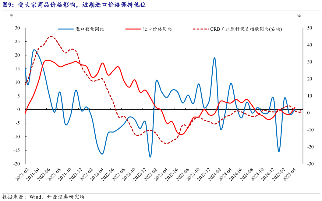 请问一下受大宗商品价格影响，近期进口价格保持低位