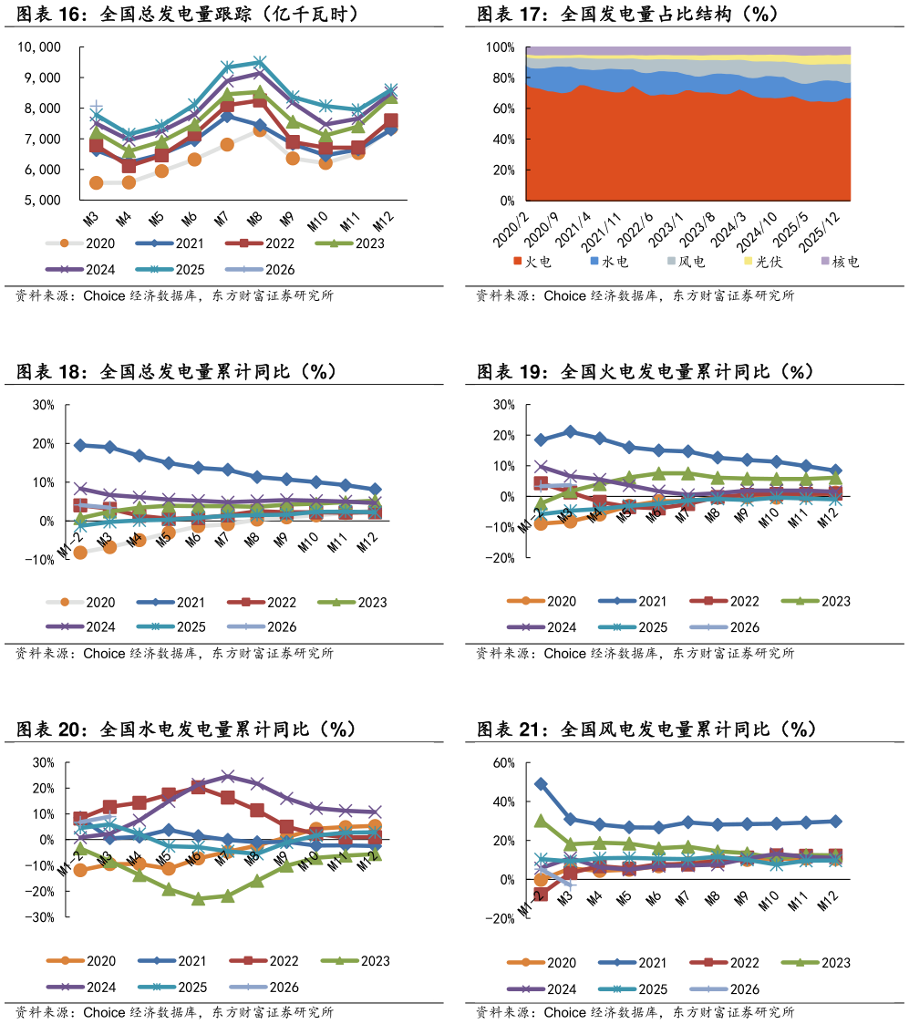 我想了解一下全国发电量占比结构（%） 全国火电发电量累计同比（%） 全国风电发电量累计同比（%）