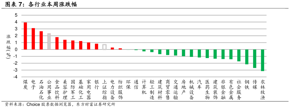 我想了解一下各行业本周涨跌幅