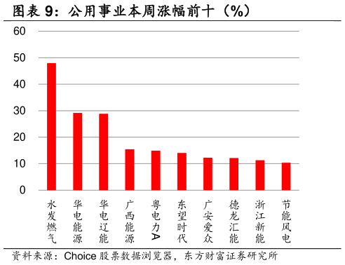 你知道公用事业本周涨幅前十（%） 