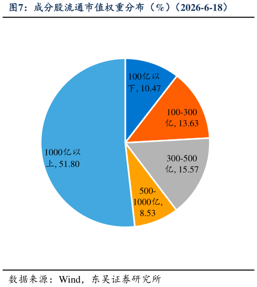 谁能回答成分股流通市值权重分布（%）（2026-6-18）