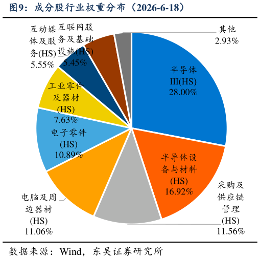 我想了解一下成分股行业权重分布（2026-6-18）