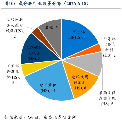 谁能回答成分股行业数量分布（2026-6-18）