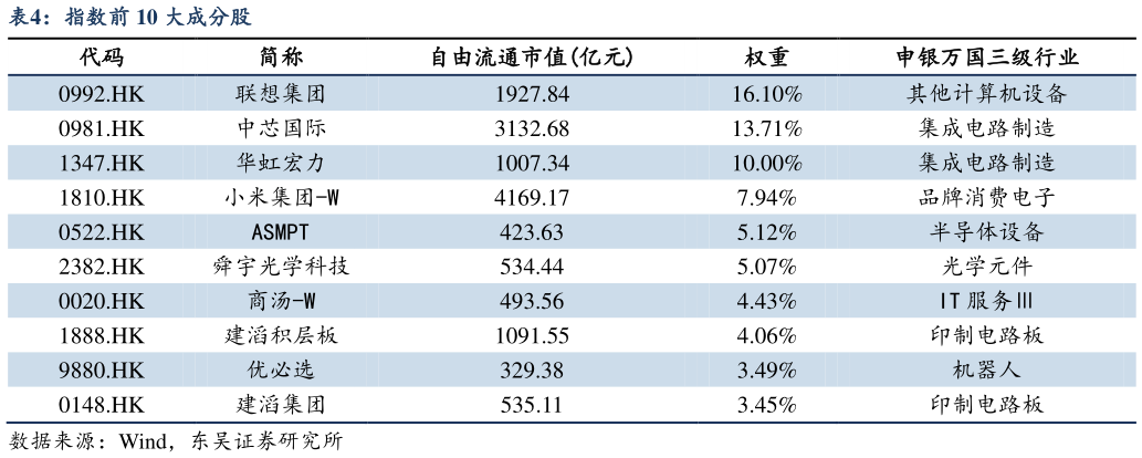 各位网友请教一下指数前 10 大成分股