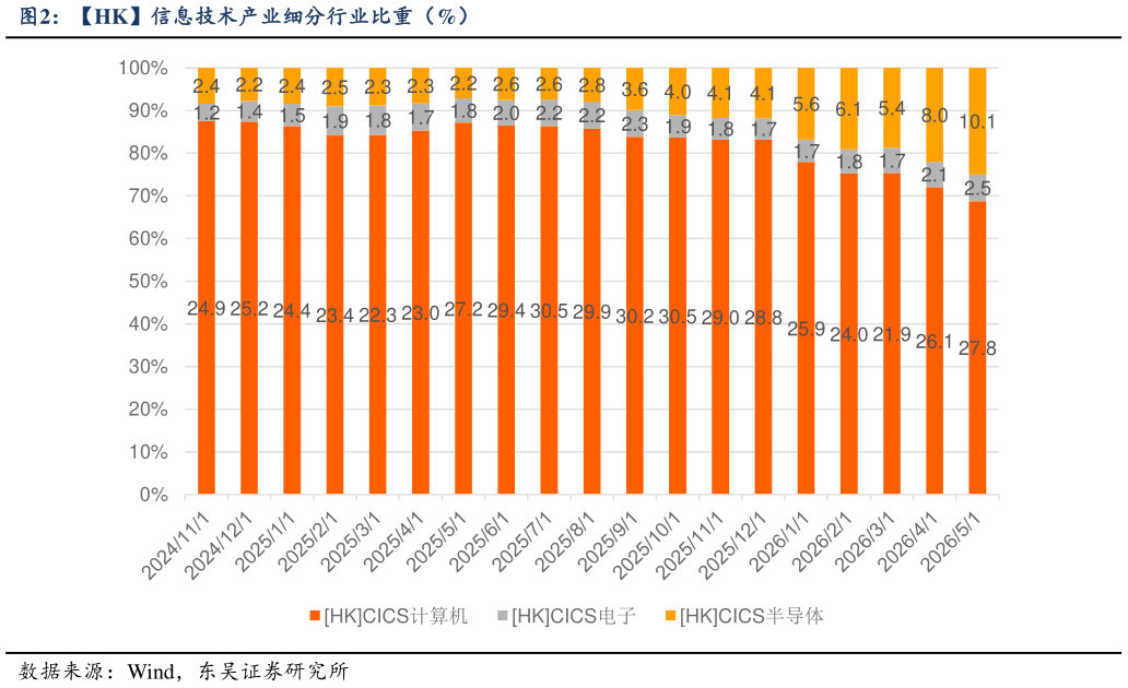 一起讨论下HK信息技术产业细分行业比重（%）?