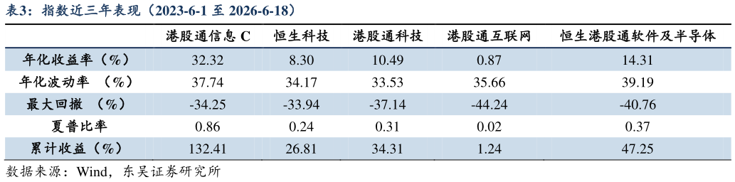 我想了解一下指数近三年表现（2023-6-1 至 2026-6-18）
