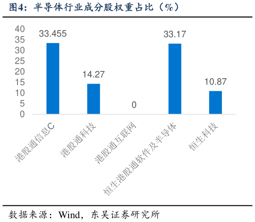想关注一下半导体行业成分股权重占比（%）