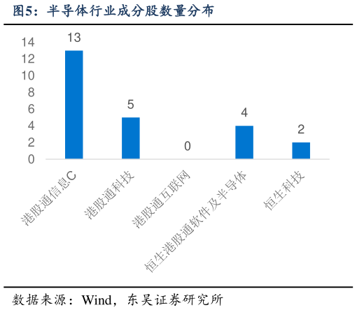 咨询下各位半导体行业成分股数量分布