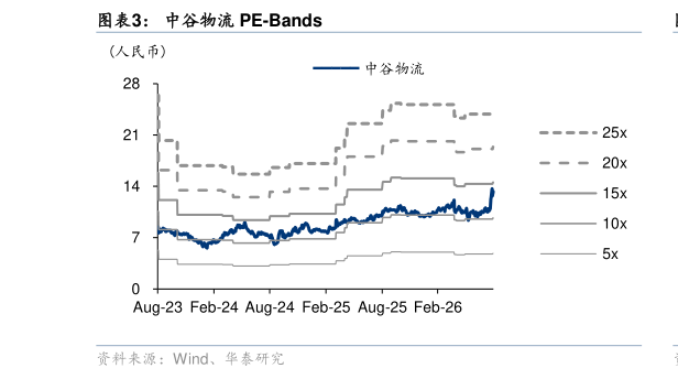 咨询下各位中谷物流 PE-Bands