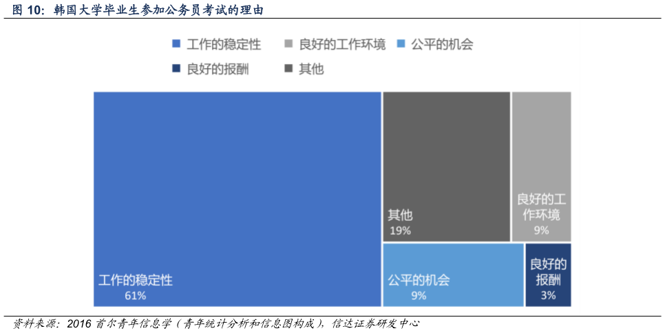 各位网友请教一下韩国大学毕业生参加公务员考试的理由?