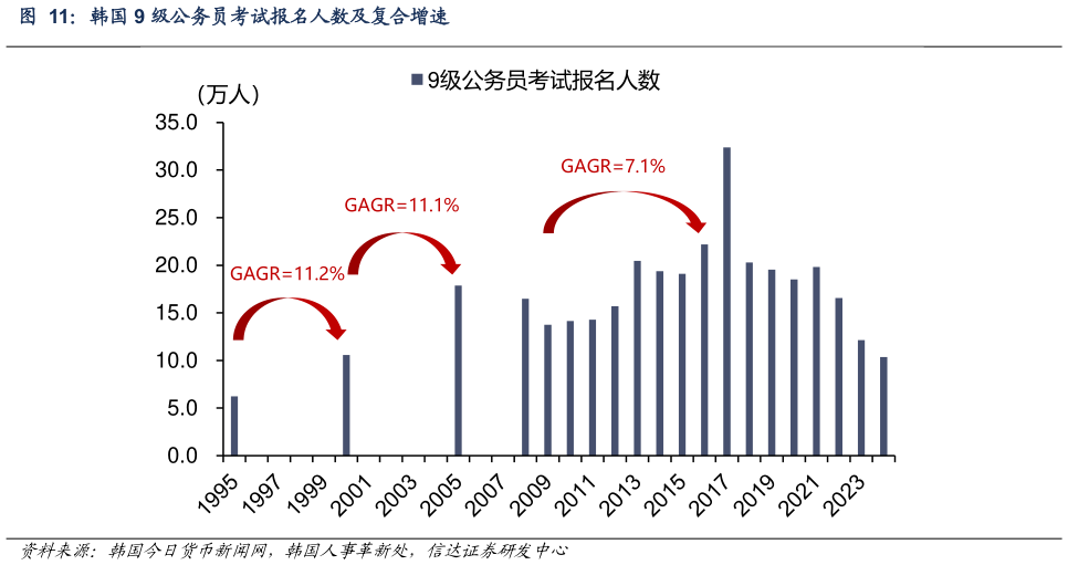 各位网友请教一下韩国 9 级公务员考试报名人数及复合增速?