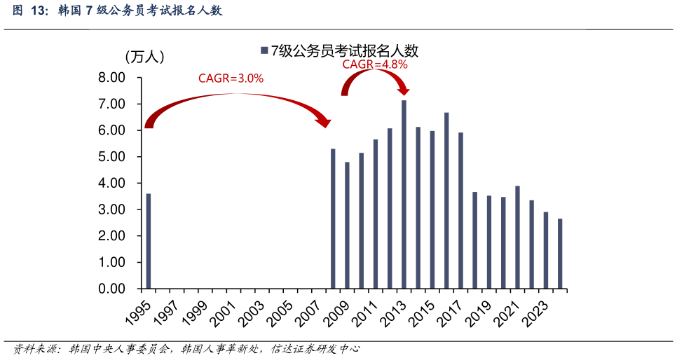 谁能回答韩国 7 级公务员考试报名人数?