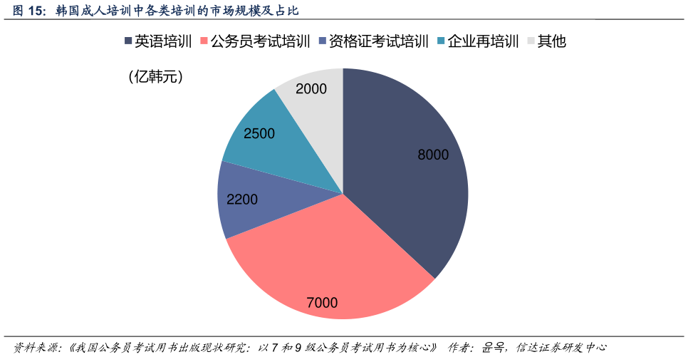 各位网友请教一下韩国成人培训中各类培训的市场规模及占比?