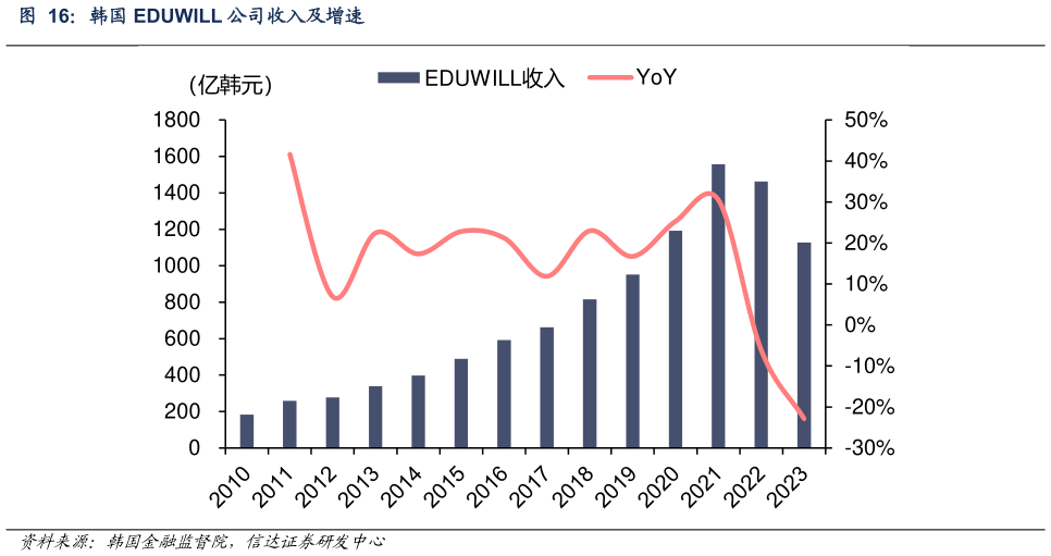 如何看待韩国 EDUWILL 公司收入及增速?