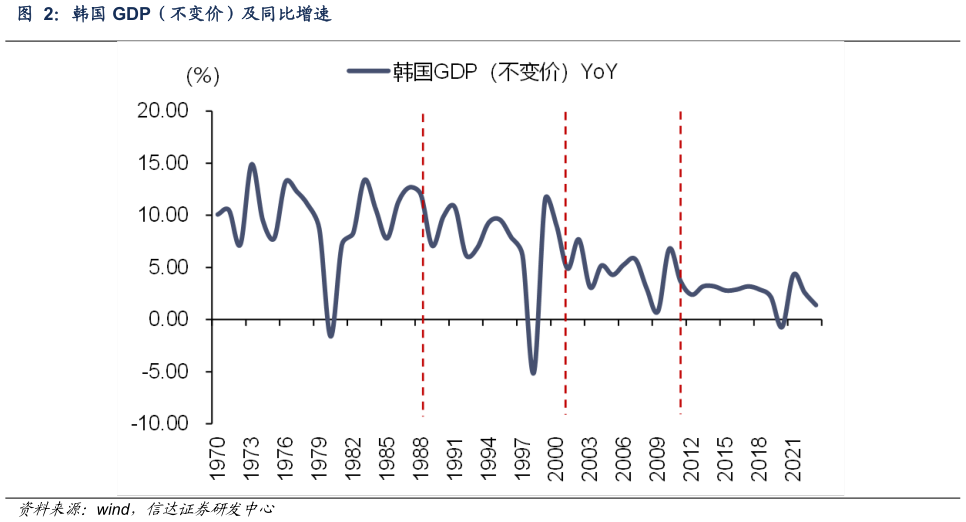 咨询大家韩国 GDP(不变价)及同比增速?