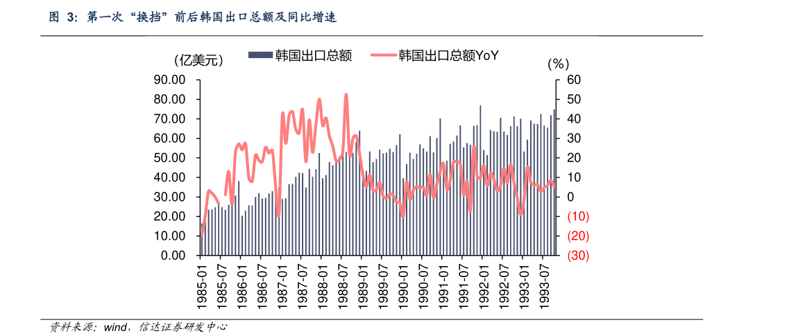 一起讨论下第一次“换挡”前后韩国出口总额及同比增速?