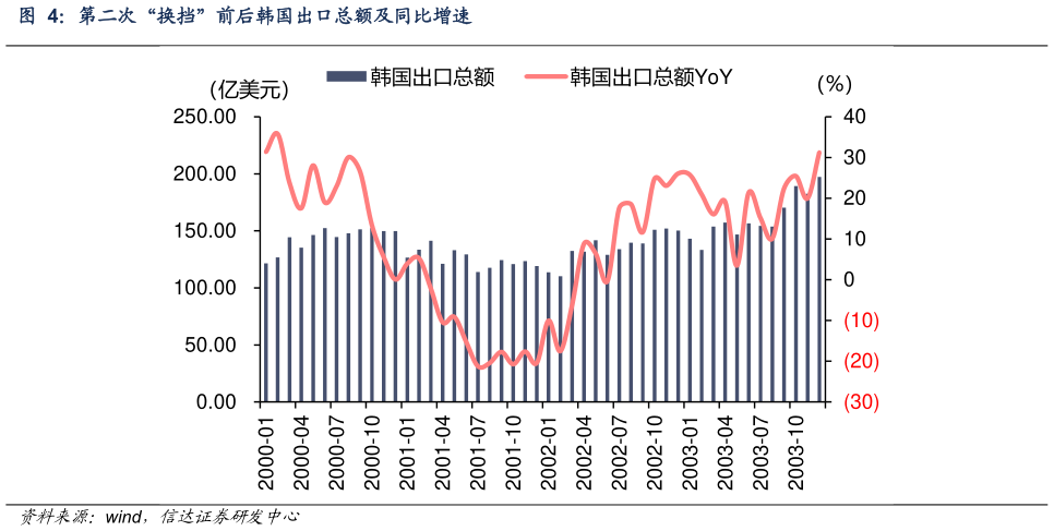 如何才能第二次“换挡”前后韩国出口总额及同比增速?