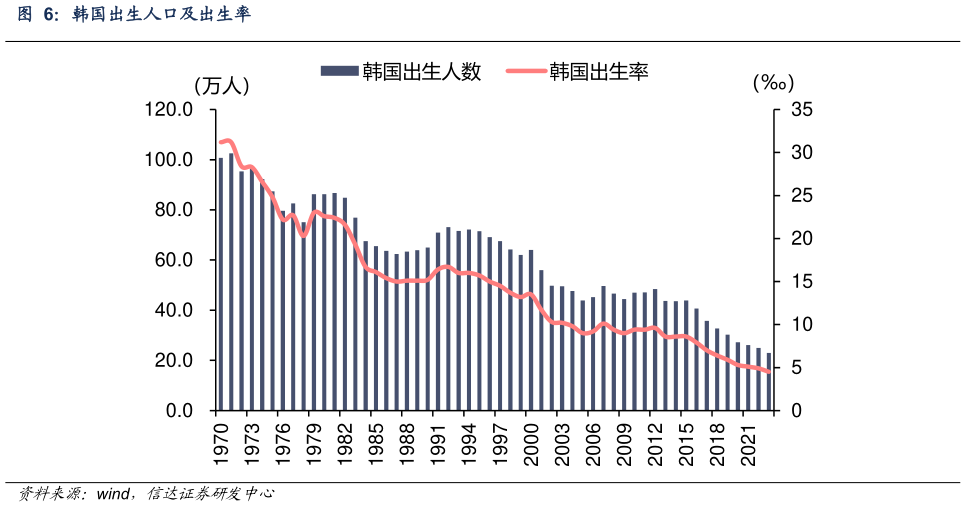 如何解释韩国出生人口及出生率?
