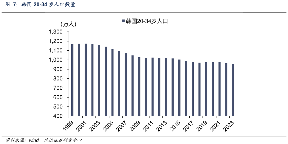 咨询大家韩国 20-34 岁人口数量?