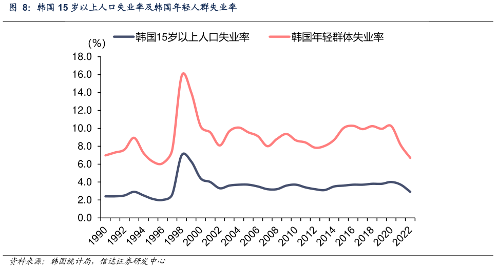 你知道韩国 15 岁以上人口失业率及韩国年轻人群失业率?