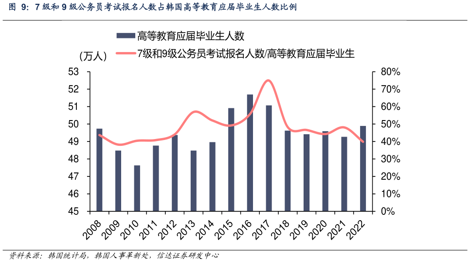 我想了解一下7 级和 9 级公务员考试报名人数占韩国高等教育应届毕业生人数比例?