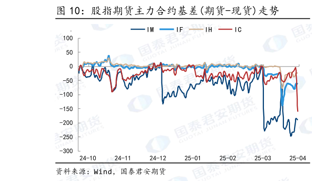 怎样理解股指期货主力合约基差期货-现货走势