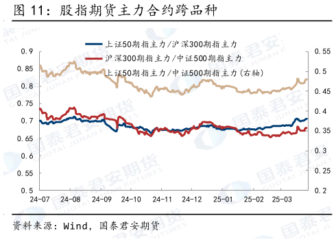 一起讨论下股指期货主力合约跨品种