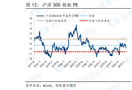 谁知道沪深 300 指数 PE