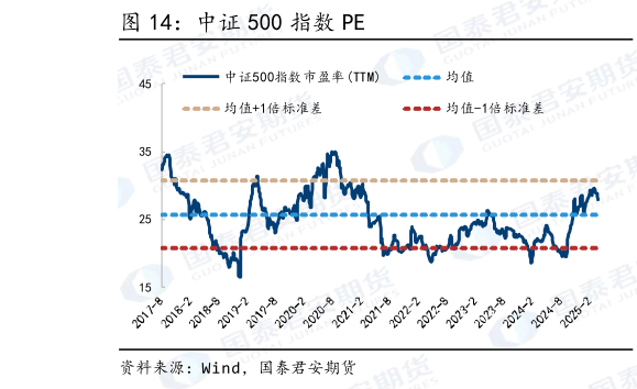 想问下各位网友中证 500 指数 PE
