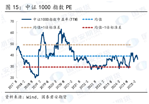 各位网友请教一下中证 1000 指数 PE