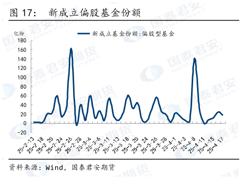 咨询大家新成立偏股基金份额