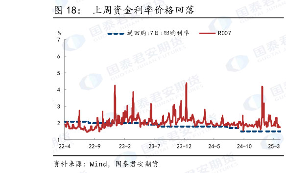 你知道上周资金利率价格回落