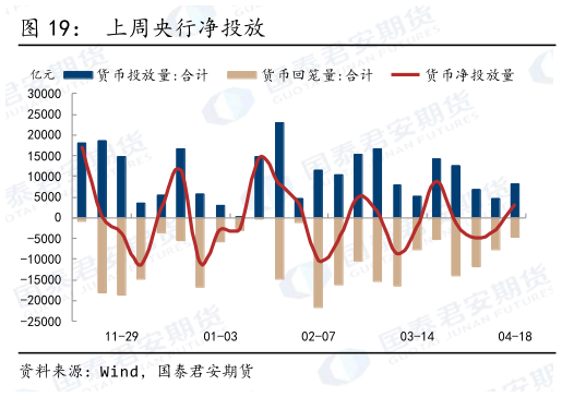 谁能回答上周央行净投放