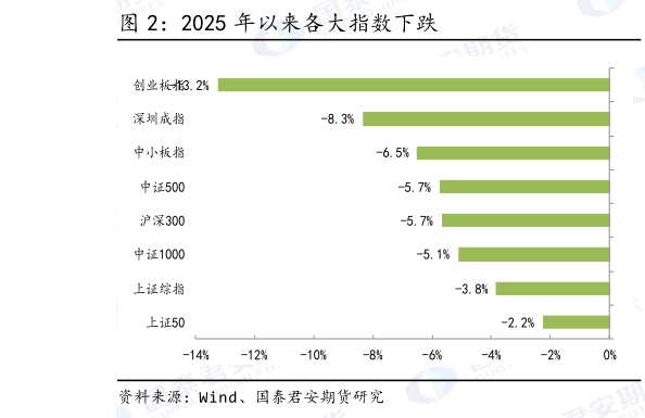 谁能回答2025 年以来各大指数下跌?