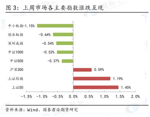 我想了解一下上周市场各主要指数涨跌互现?