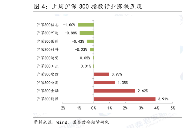 如何解释上周沪深 300 指数行业涨跌互现